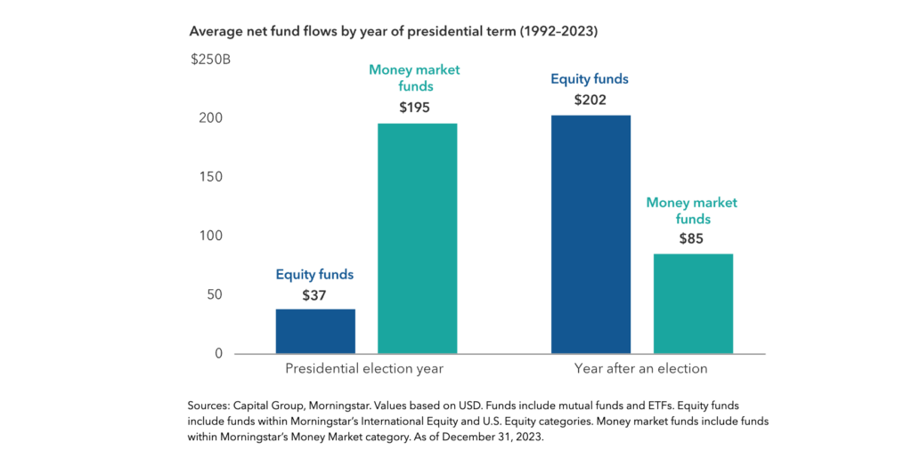 investor behavior during election